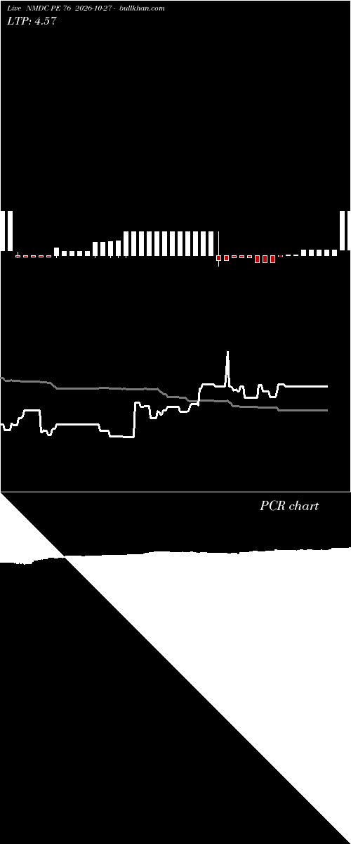  option chart NMDC PE 76 2026-10-27 