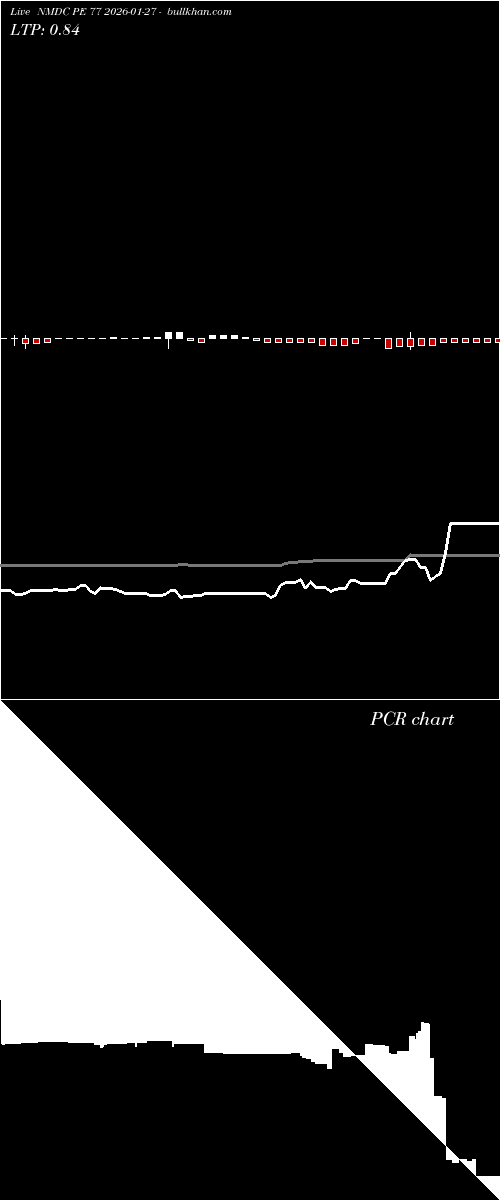  option chart NMDC PE 77 2026-01-27 