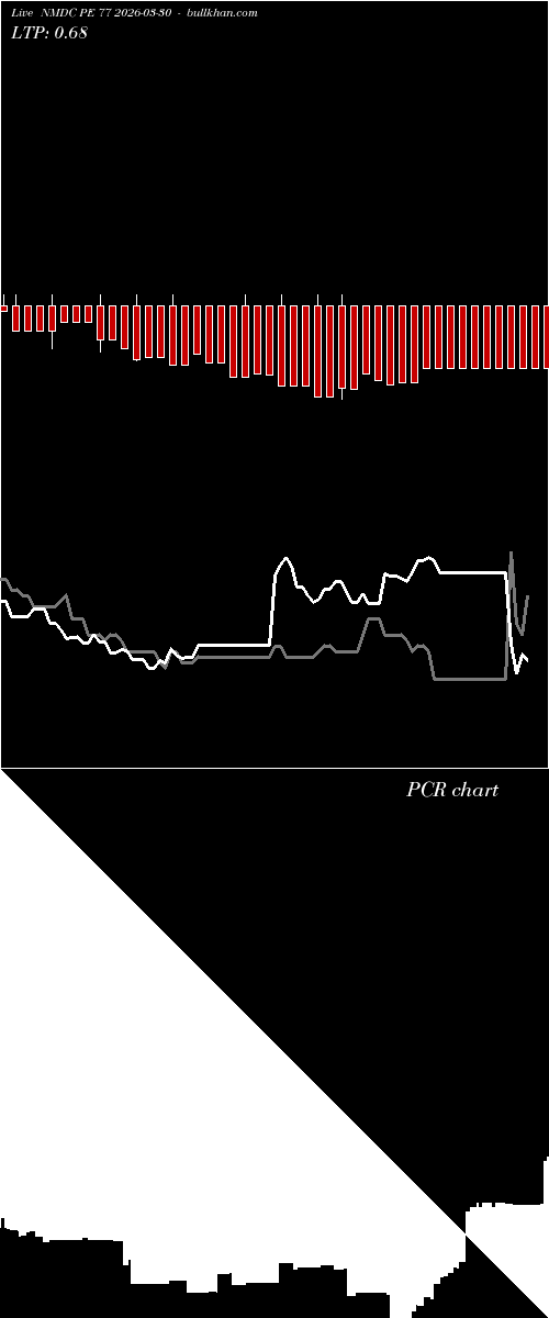  option chart NMDC PE 77 2026-03-30 