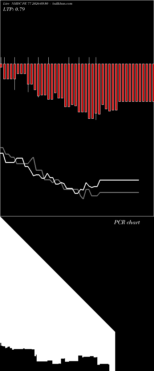  option chart NMDC PE 77 2026-03-30 
