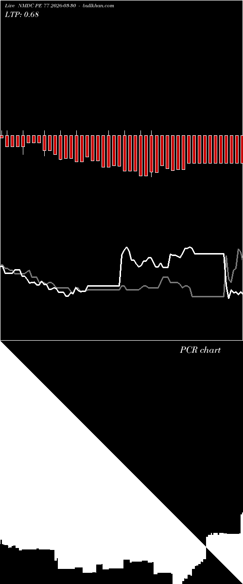  option chart NMDC PE 77 2026-03-30 