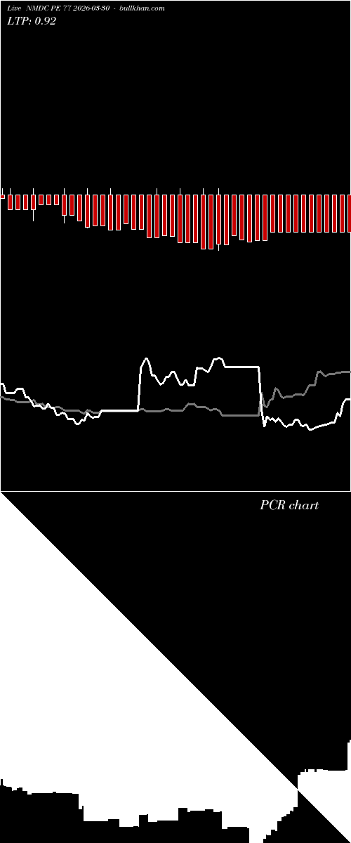  option chart NMDC PE 77 2026-03-30 