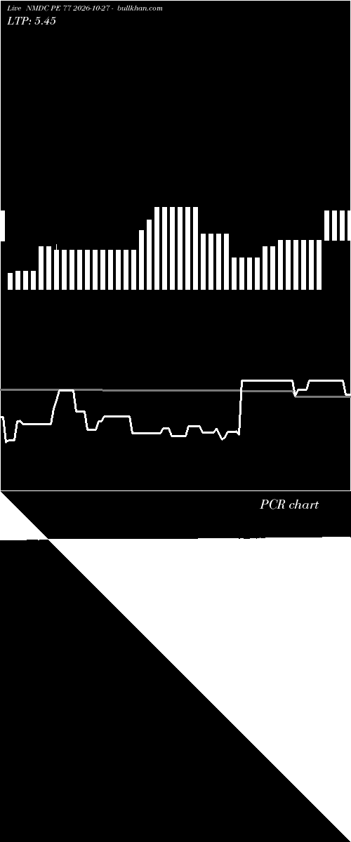  option chart NMDC PE 77 2026-10-27 