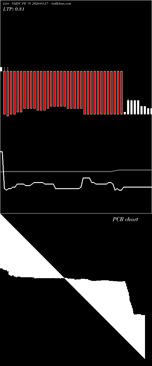  option chart NMDC PE 78 2026-01-27 
