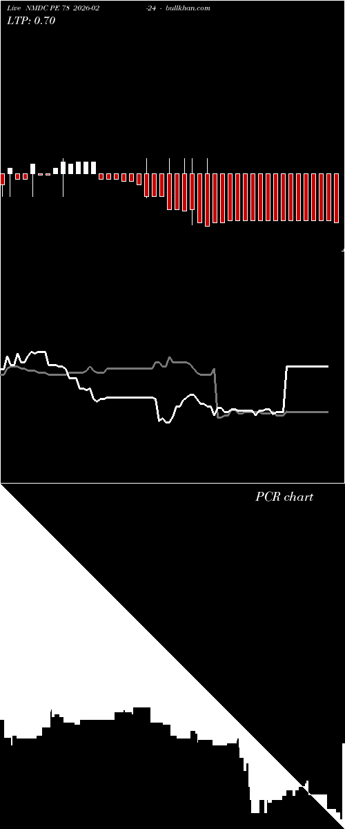  option chart NMDC PE 78 2026-02-24 
