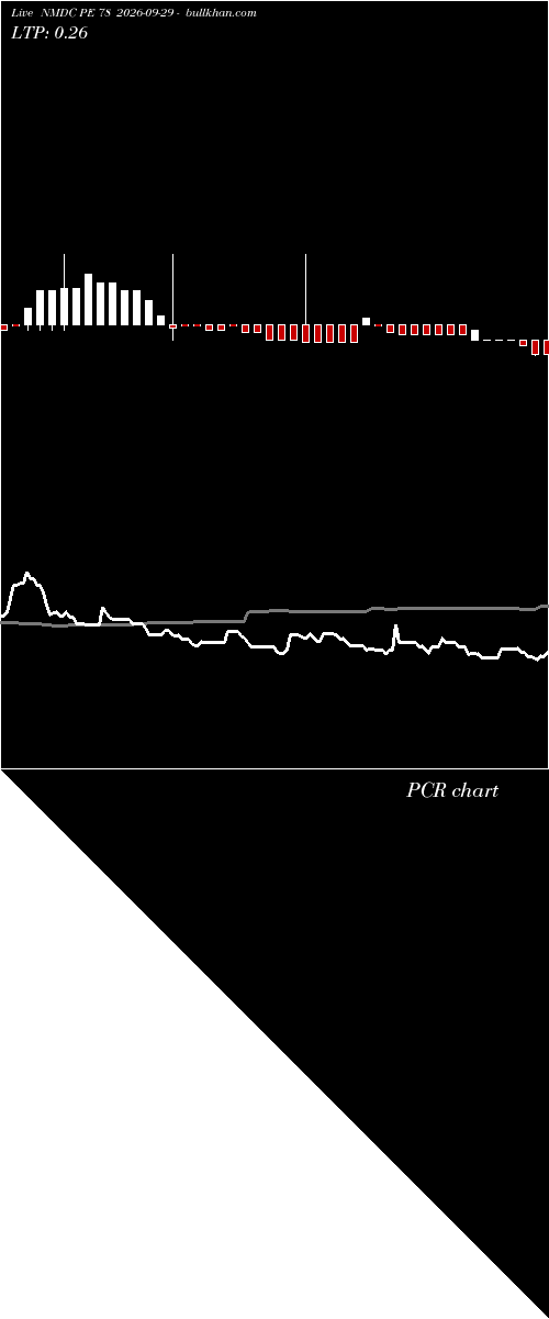  option chart NMDC PE 78 2026-09-29 