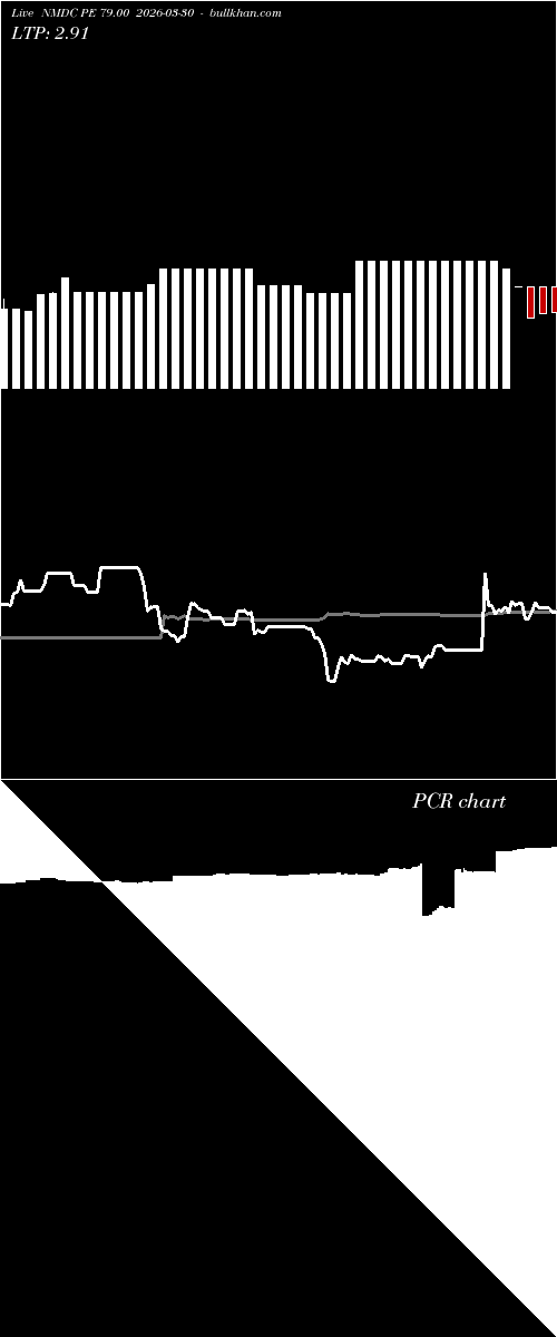  option chart NMDC PE 79.00 2026-03-30 