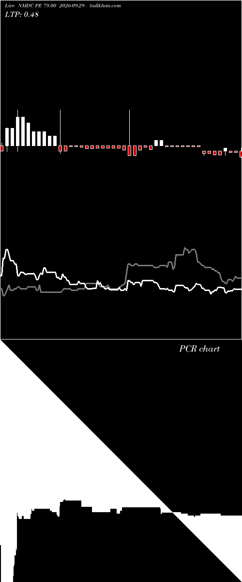  option chart NMDC PE 79.00 2026-09-29 