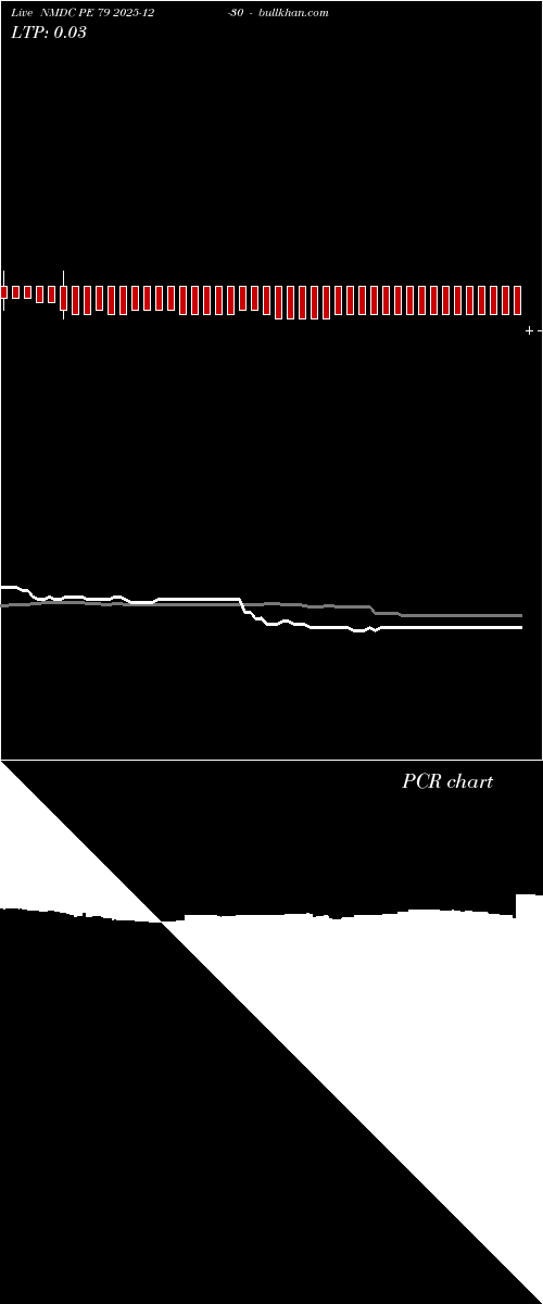  option chart NMDC PE 79 2025-12-30 