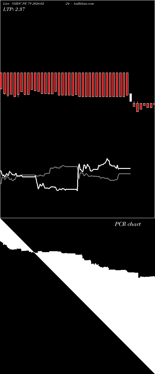 option chart NMDC PE 79 2026-02-24 