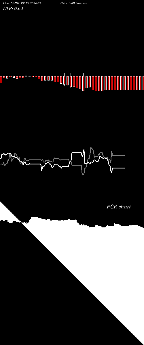  option chart NMDC PE 79 2026-02-24 