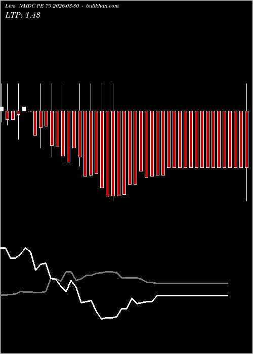  option chart NMDC PE 79 2026-03-30 