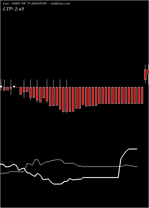  option chart NMDC PE 79 2026-03-30 