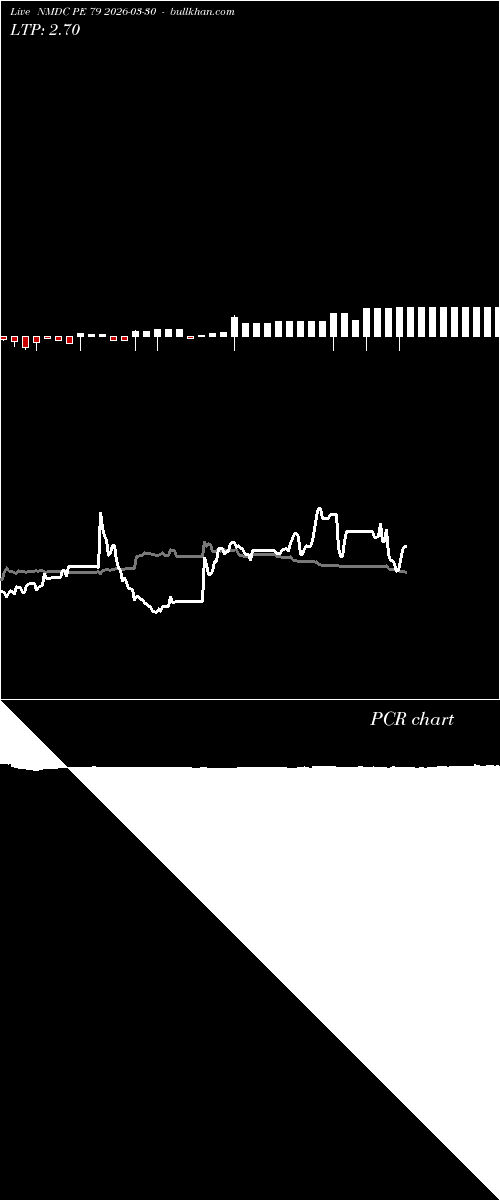  option chart NMDC PE 79 2026-03-30 