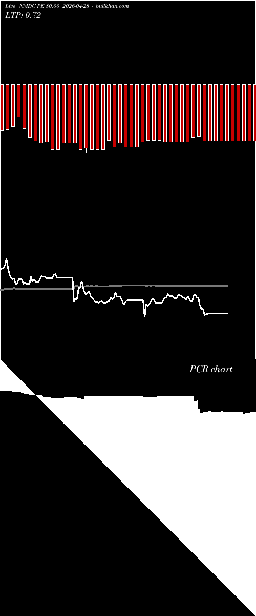  option chart NMDC PE 80.00 2026-04-28 