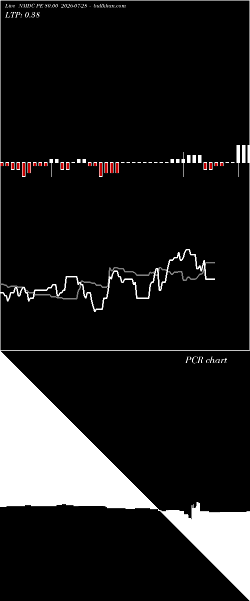  option chart NMDC PE 80.00 2026-07-28 