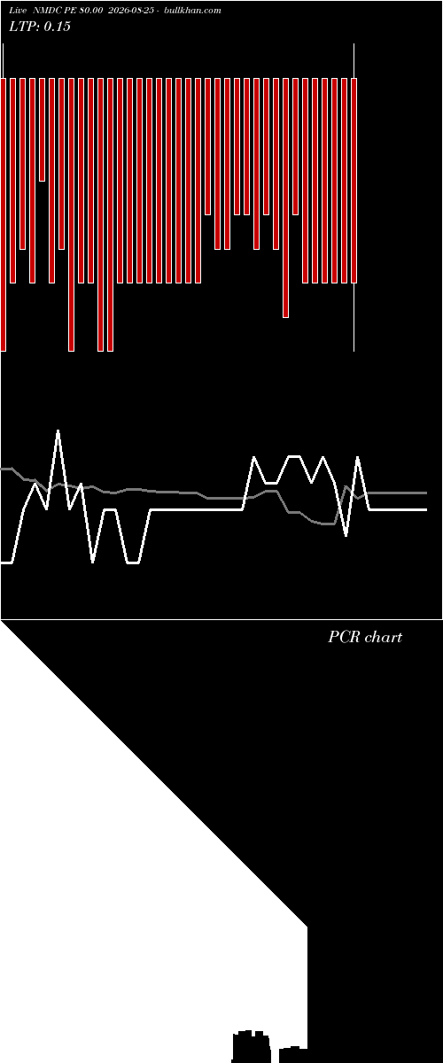  option chart NMDC PE 80.00 2026-08-25 
