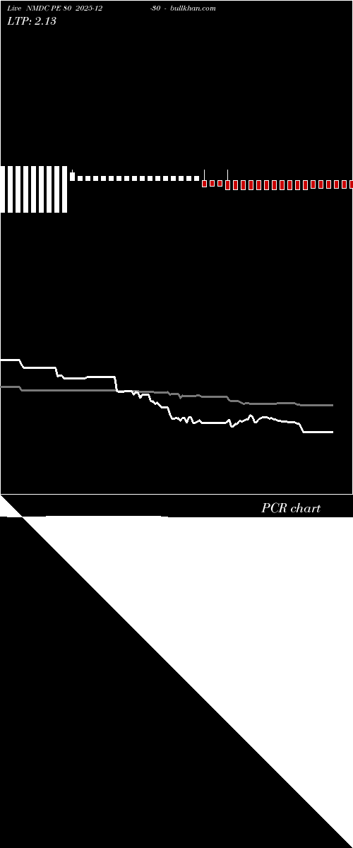  option chart NMDC PE 80 2025-12-30 