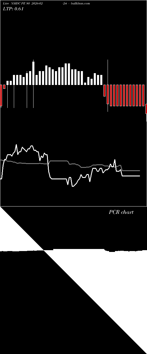  option chart NMDC PE 80 2026-02-24 