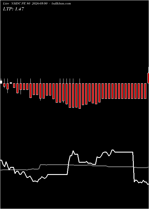  option chart NMDC PE 80 2026-03-30 