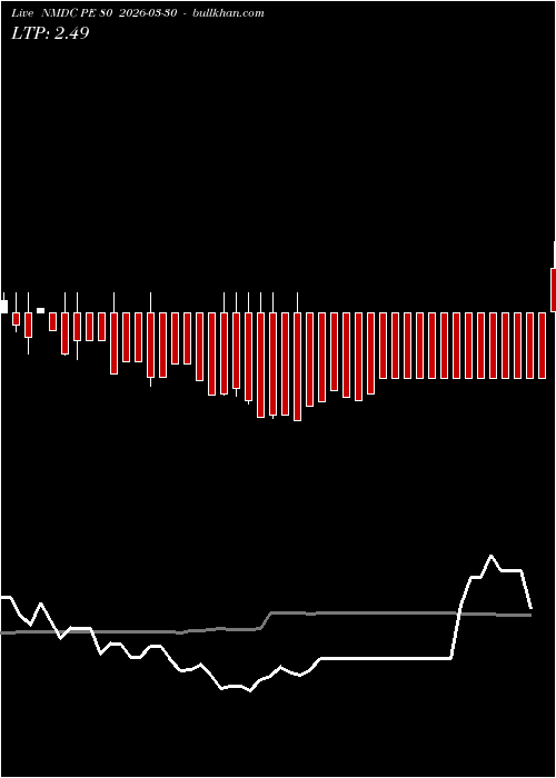  option chart NMDC PE 80 2026-03-30 