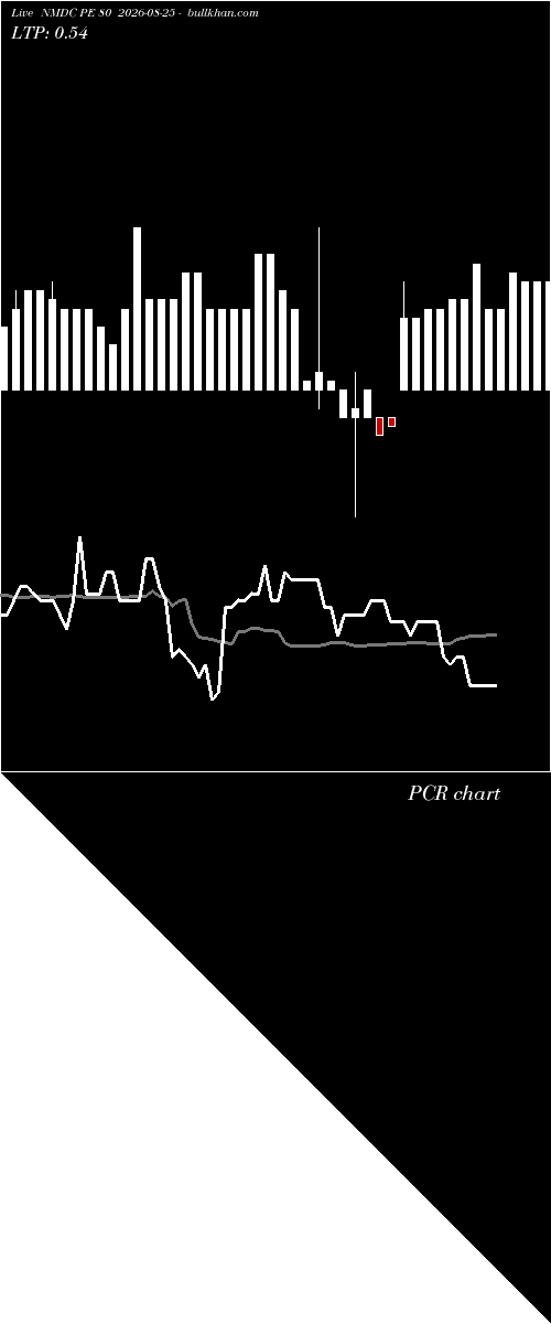  option chart NMDC PE 80 2026-08-25 