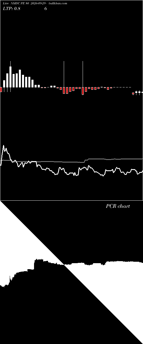  option chart NMDC PE 80 2026-09-29 