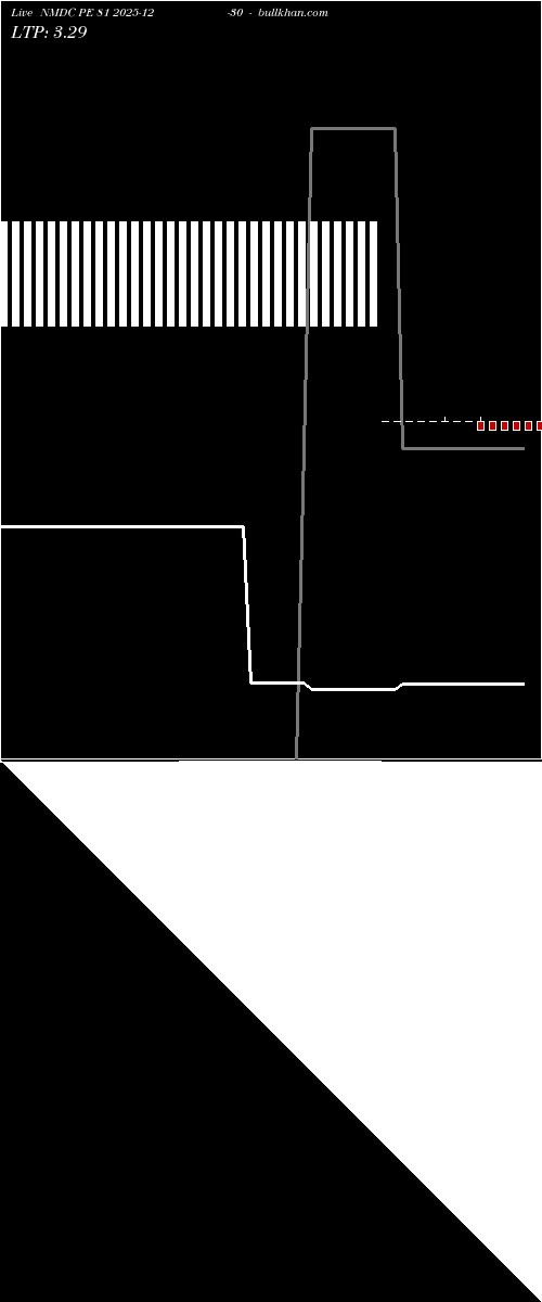  option chart NMDC PE 81 2025-12-30 