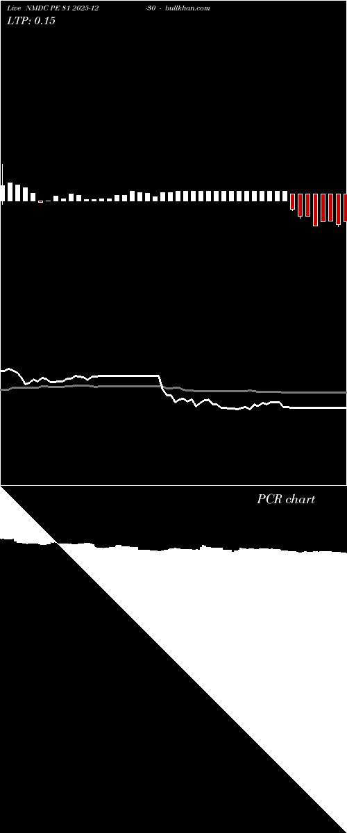 option chart NMDC PE 81 2025-12-30 