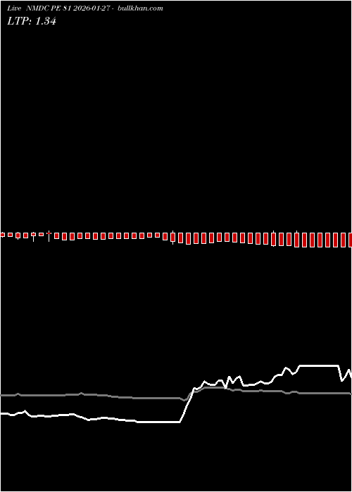 option chart NMDC PE 81 2026-01-27 