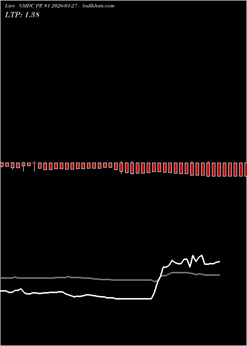  option chart NMDC PE 81 2026-01-27 