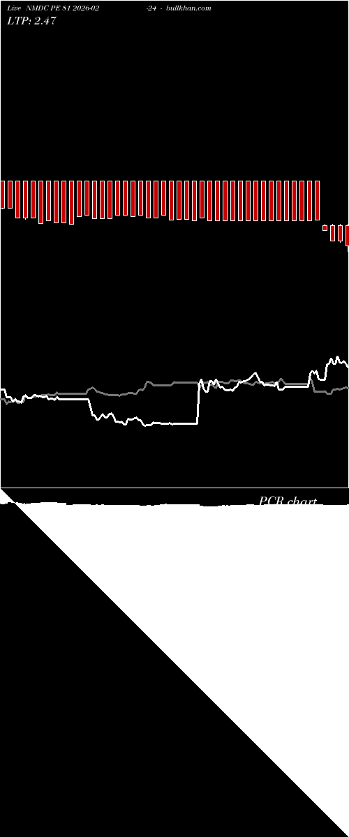 option chart NMDC PE 81 2026-02-24 