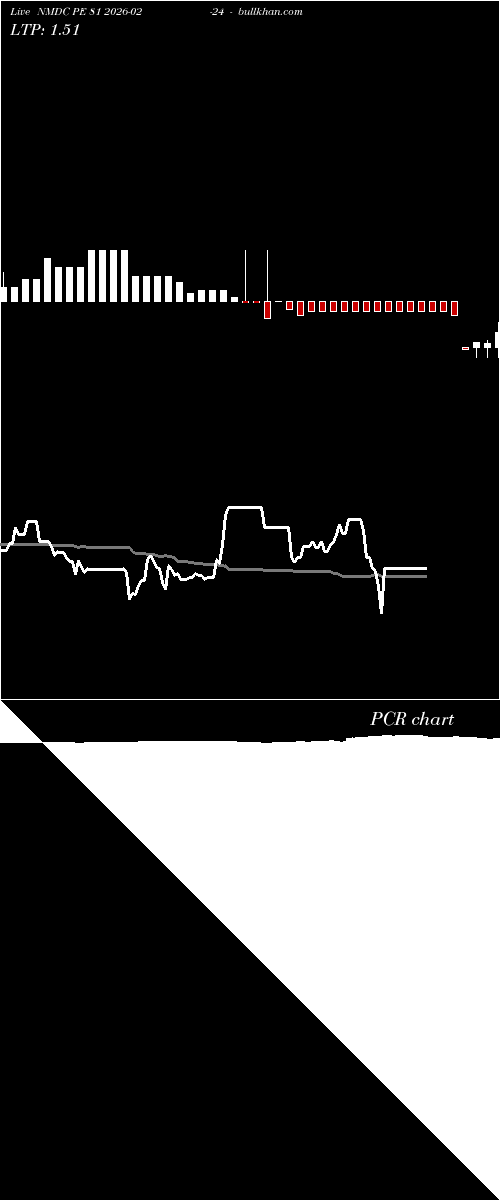  option chart NMDC PE 81 2026-02-24 