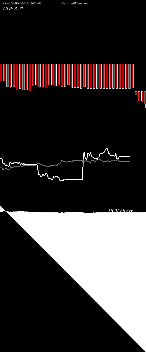  option chart NMDC PE 81 2026-02-24 