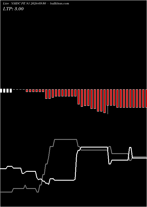  option chart NMDC PE 81 2026-03-30 