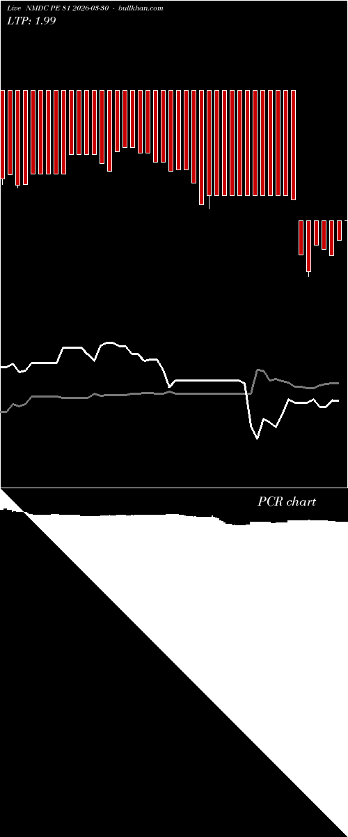  option chart NMDC PE 81 2026-03-30 