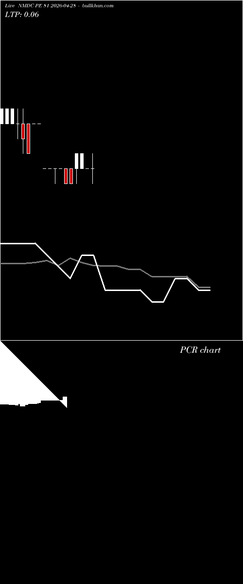  option chart NMDC PE 81 2026-04-28 