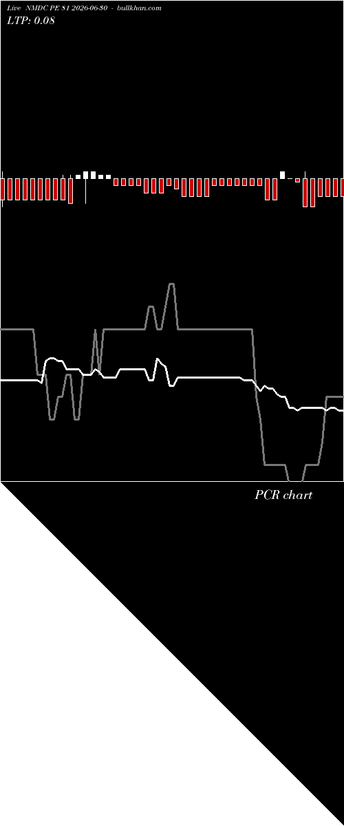  option chart NMDC PE 81 2026-06-30 
