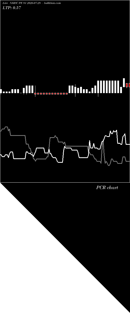  option chart NMDC PE 81 2026-07-28 
