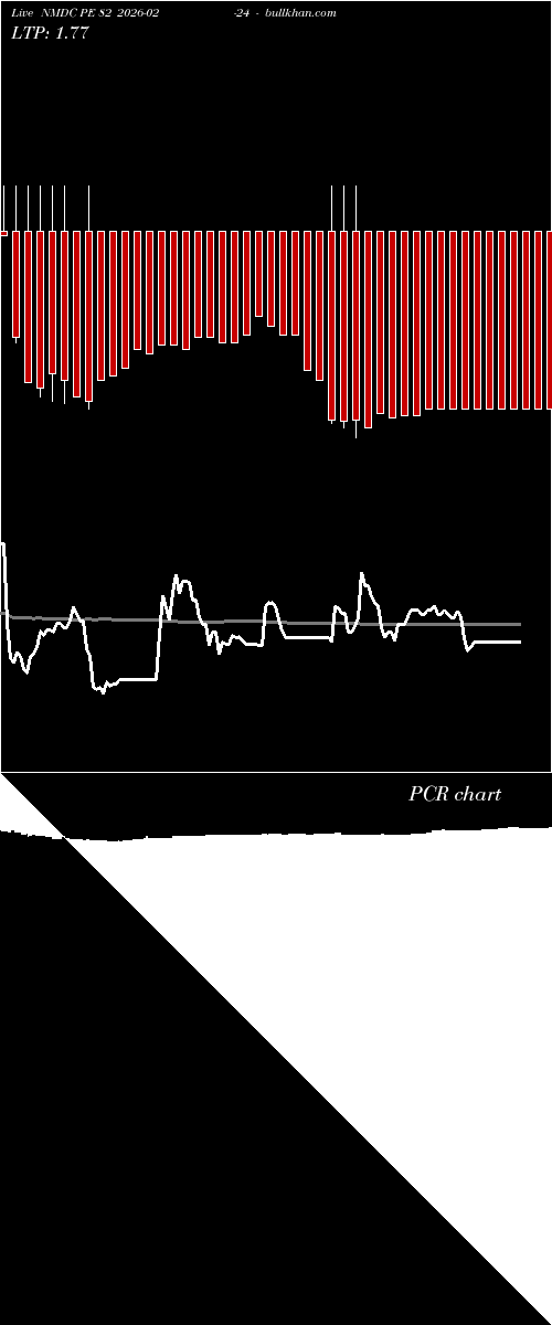  option chart NMDC PE 82 2026-02-24 