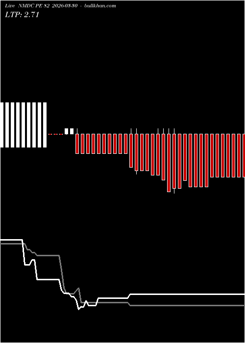  option chart NMDC PE 82 2026-03-30 
