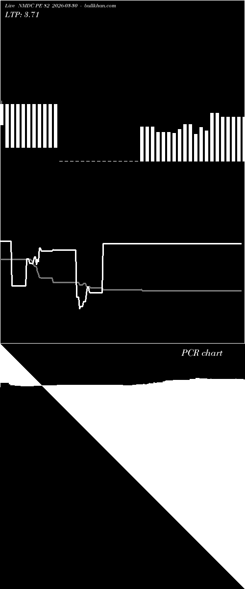  option chart NMDC PE 82 2026-03-30 