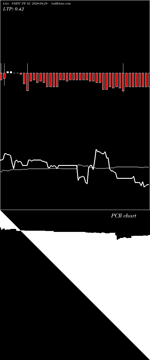  option chart NMDC PE 82 2026-04-28 