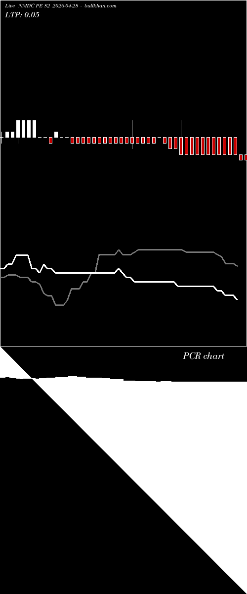  option chart NMDC PE 82 2026-04-28 