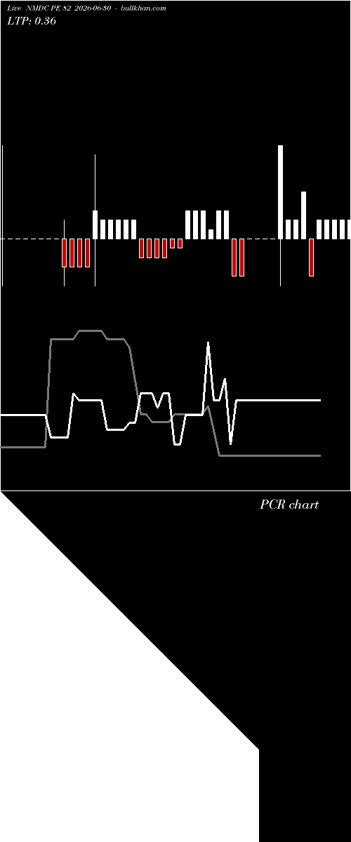  option chart NMDC PE 82 2026-06-30 
