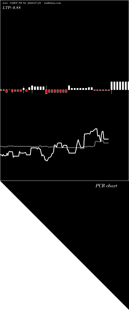  option chart NMDC PE 82 2026-07-28 