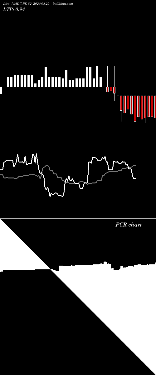  option chart NMDC PE 82 2026-08-25 