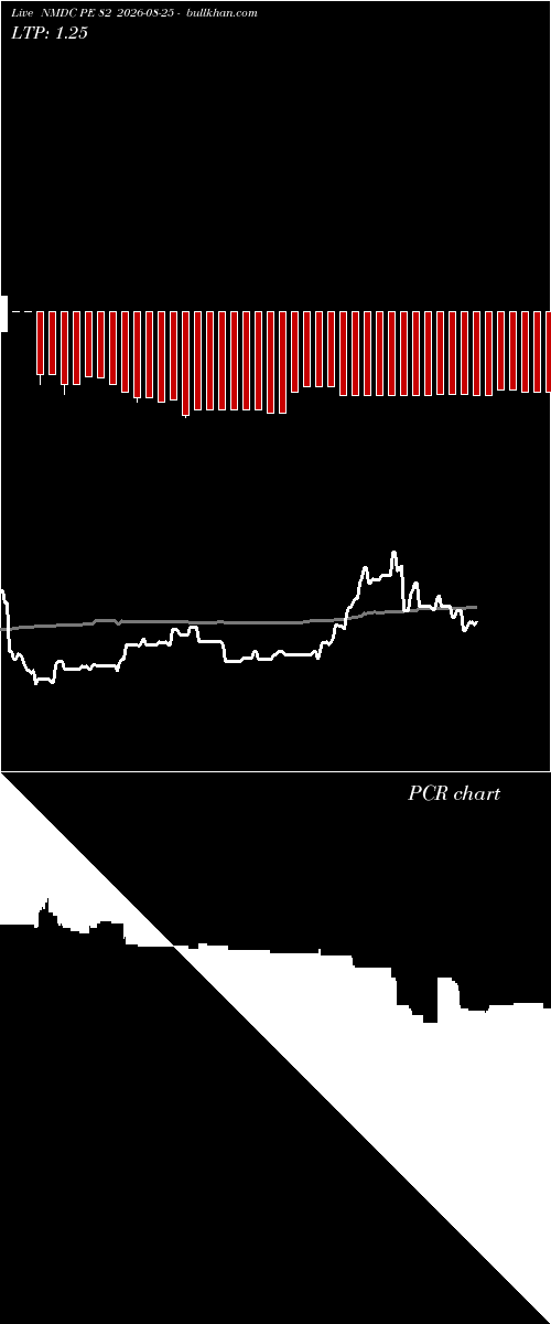  option chart NMDC PE 82 2026-08-25 