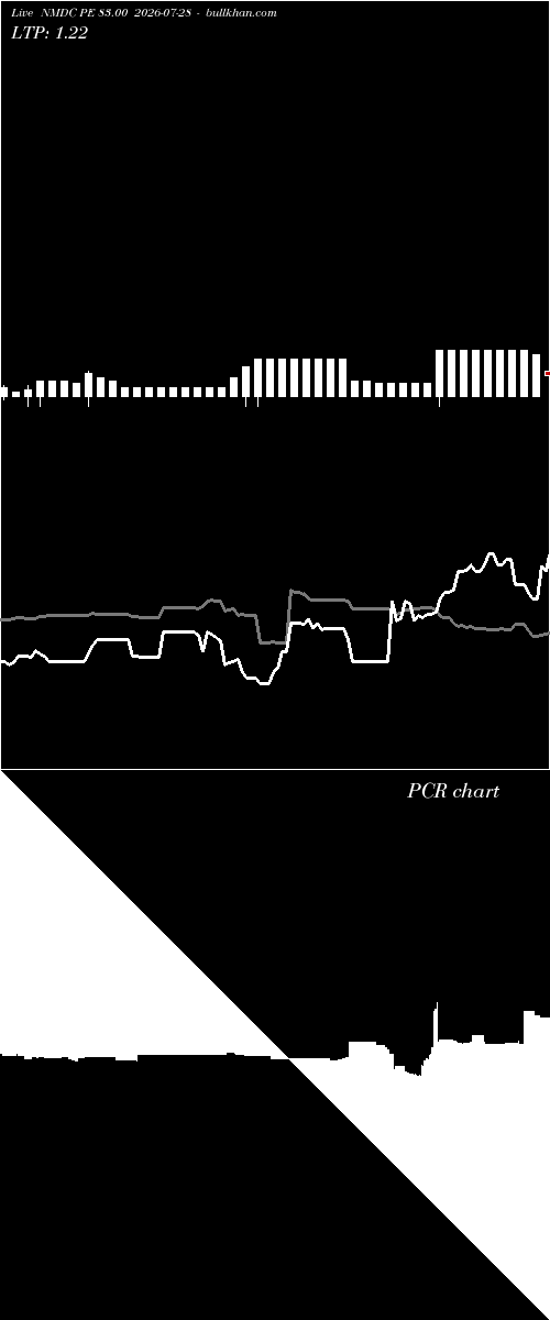  option chart NMDC PE 83.00 2026-07-28 
