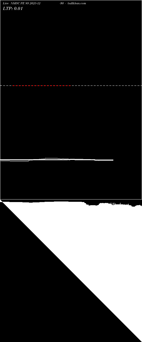  option chart NMDC PE 83 2025-12-30 